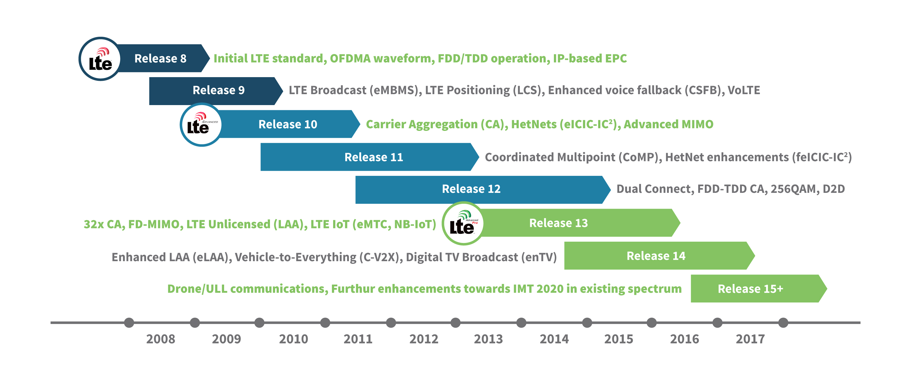 Zeitplan für die Veröffentlichung von LTE, LTE Advanced und LTE Advanced Pro