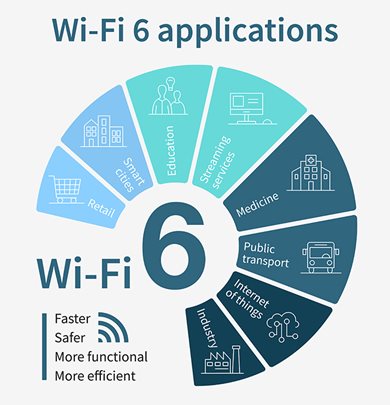 Wi-Fi 6 Anwendungsgrafik