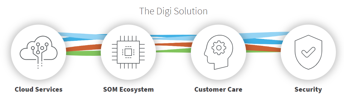 Digi ConnectCore Lösung