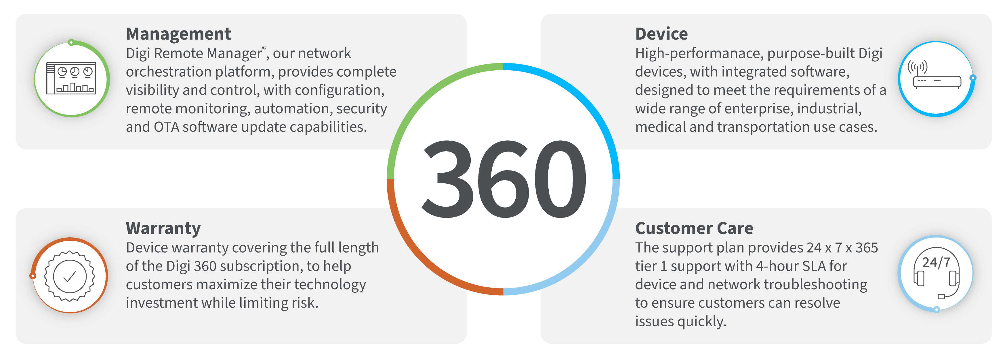 Digi 360 Lösung