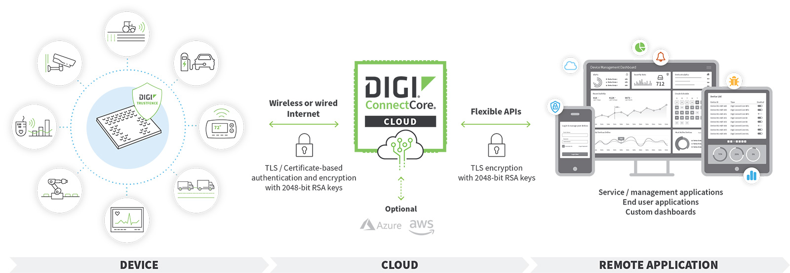 digi-connectcore-cloud-dienste-diagramm-a8.jpg