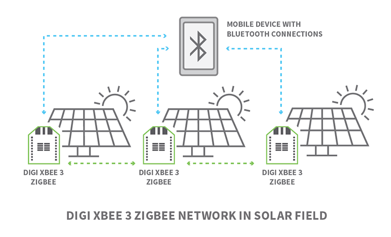 digi-xbee-3-zigbee-network-solar-field-diagram-(1).png