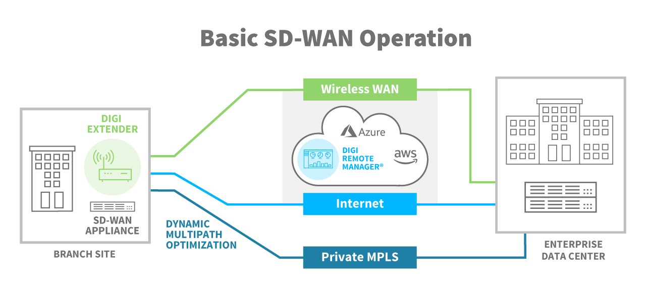 Grundlegender SD-WAN-Betrieb