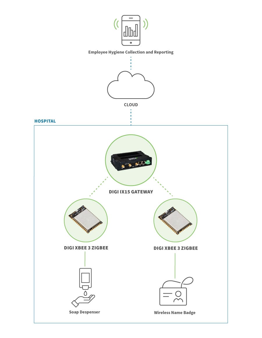 ARM-basierte Systeme auf Modul-, kabelgebundenen und drahtlosen Lösungen zur Aufnahme als Komponenten in stationären Infusionspumpen, Defibrillatoren und anderen medizinischen Gerätesystemen