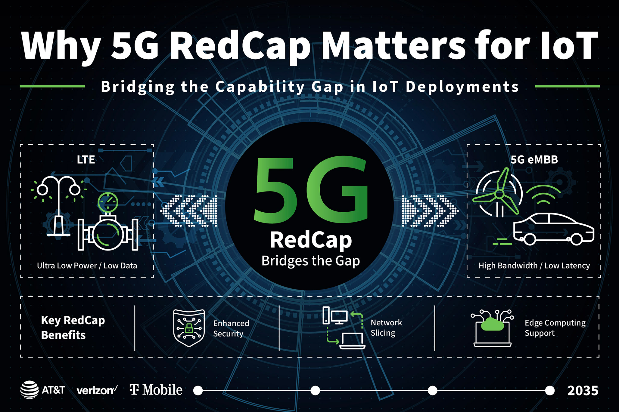 Infografik mit dem Titel „Warum 5G RedCap für IoT wichtig ist“