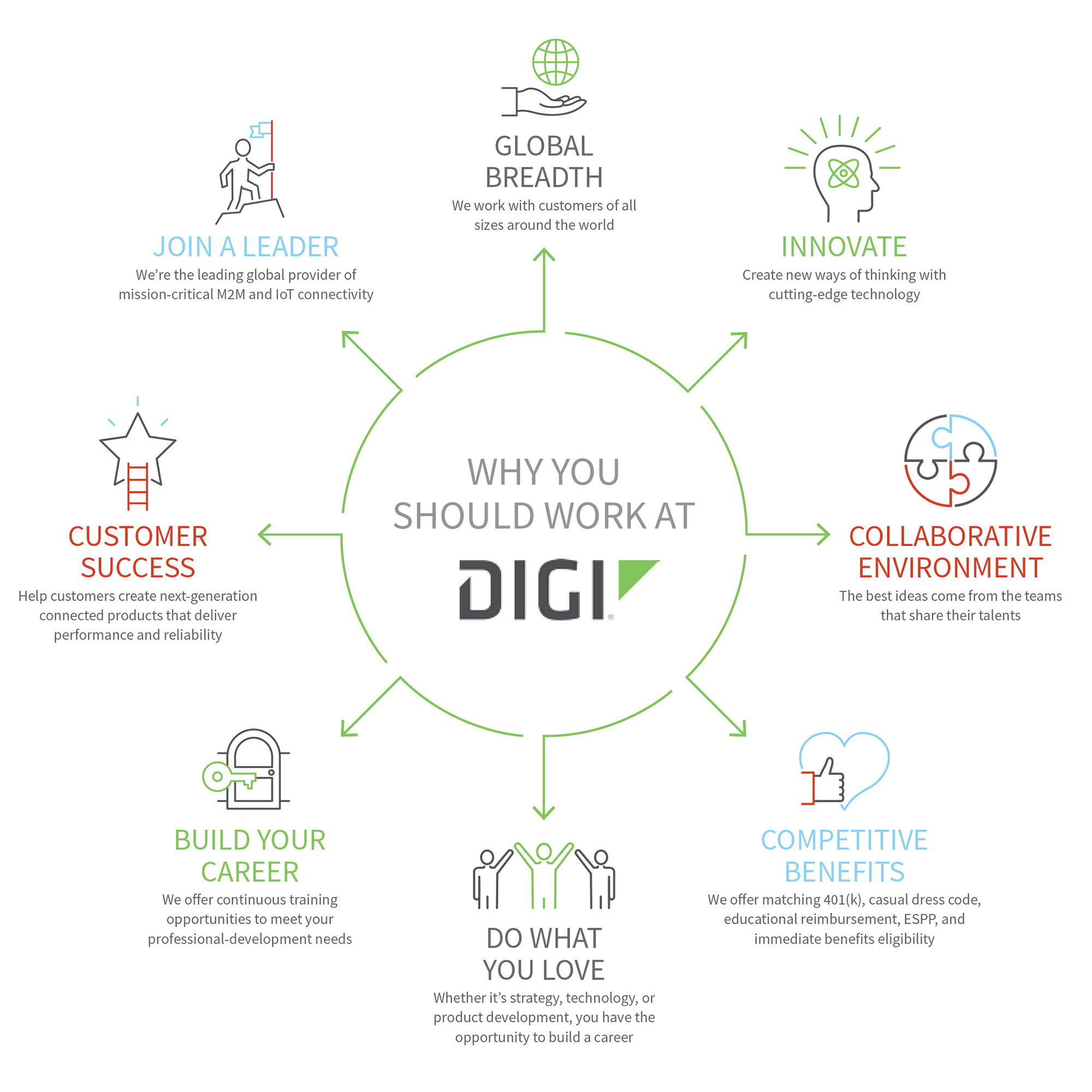 Digram, warum Sie bei Digi arbeiten sollten