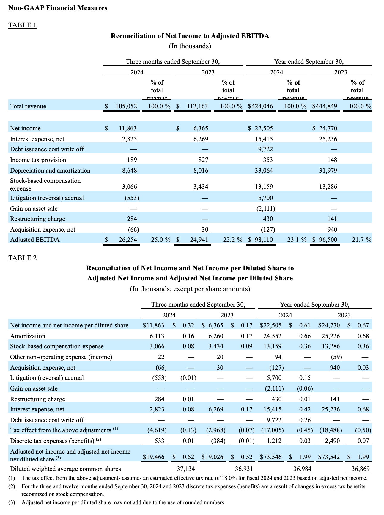 Überleitung des Netto(verlust)ergebnisses zum bereinigten EBITDA