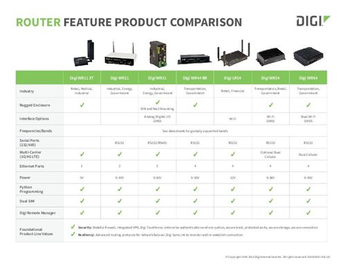 Digi Router Produktmerkmale im Vergleich