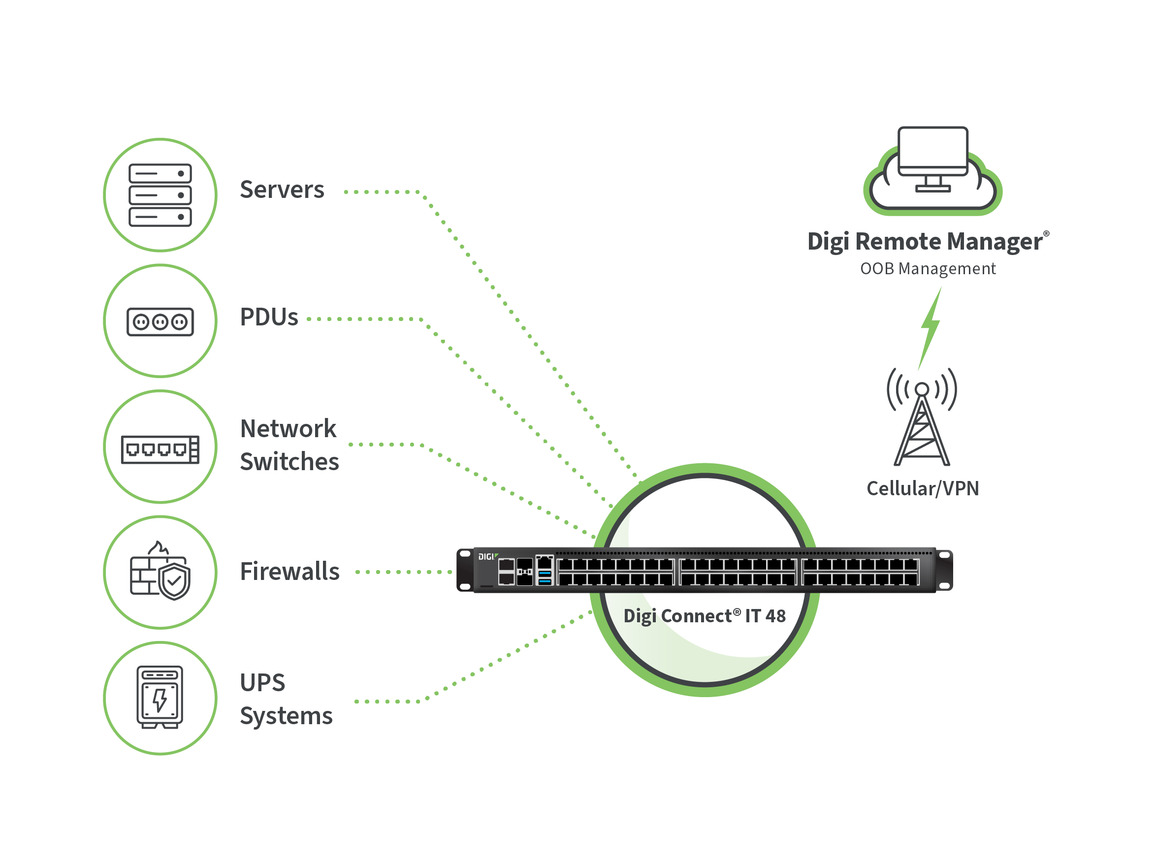 Netzwerkgeräte im Rechenzentrum, darunter Server, PDUs, Switches, Firewalls und USV-Anlagen, die für das Out-of-Band-Management an Digi Connect IT angeschlossen sind.