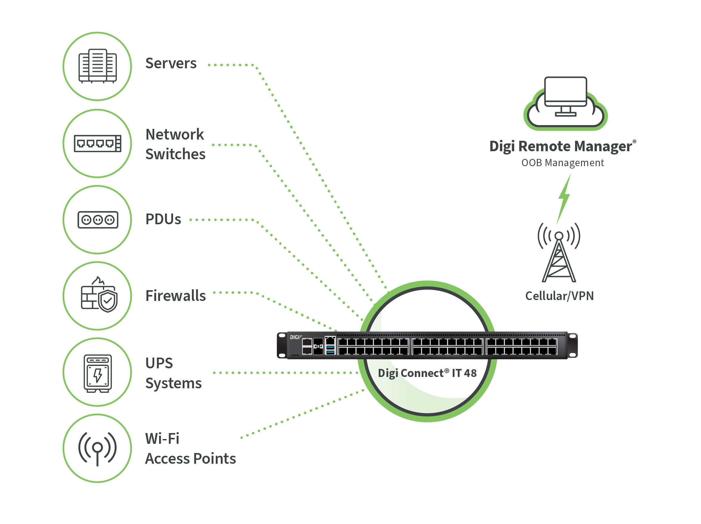 Unternehmensserver, Netzwerk-Switches, PDUs, Firewalls, USV-Anlagen und WLAN-Zugangspunkte, die über Digi Connect IT mit Mobilfunk mit Digi Remote Manager verbunden sind.