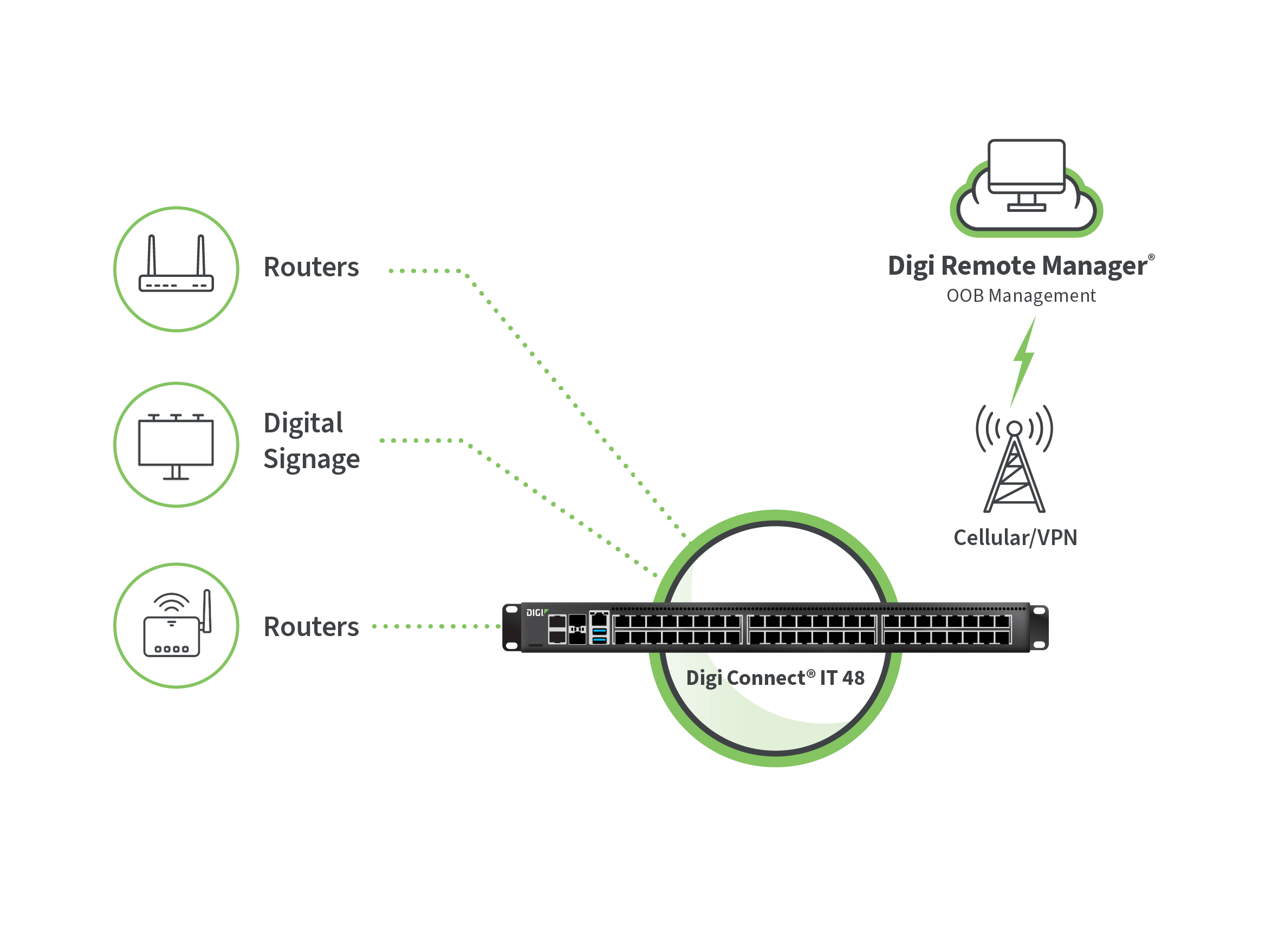 Router in Einzelhandelsgeschäften, Digital-Signage-Systeme und POS-Geräte, die über Digi Connect IT mit Mobilfunk mit Digi Remote Manager verbunden sind.