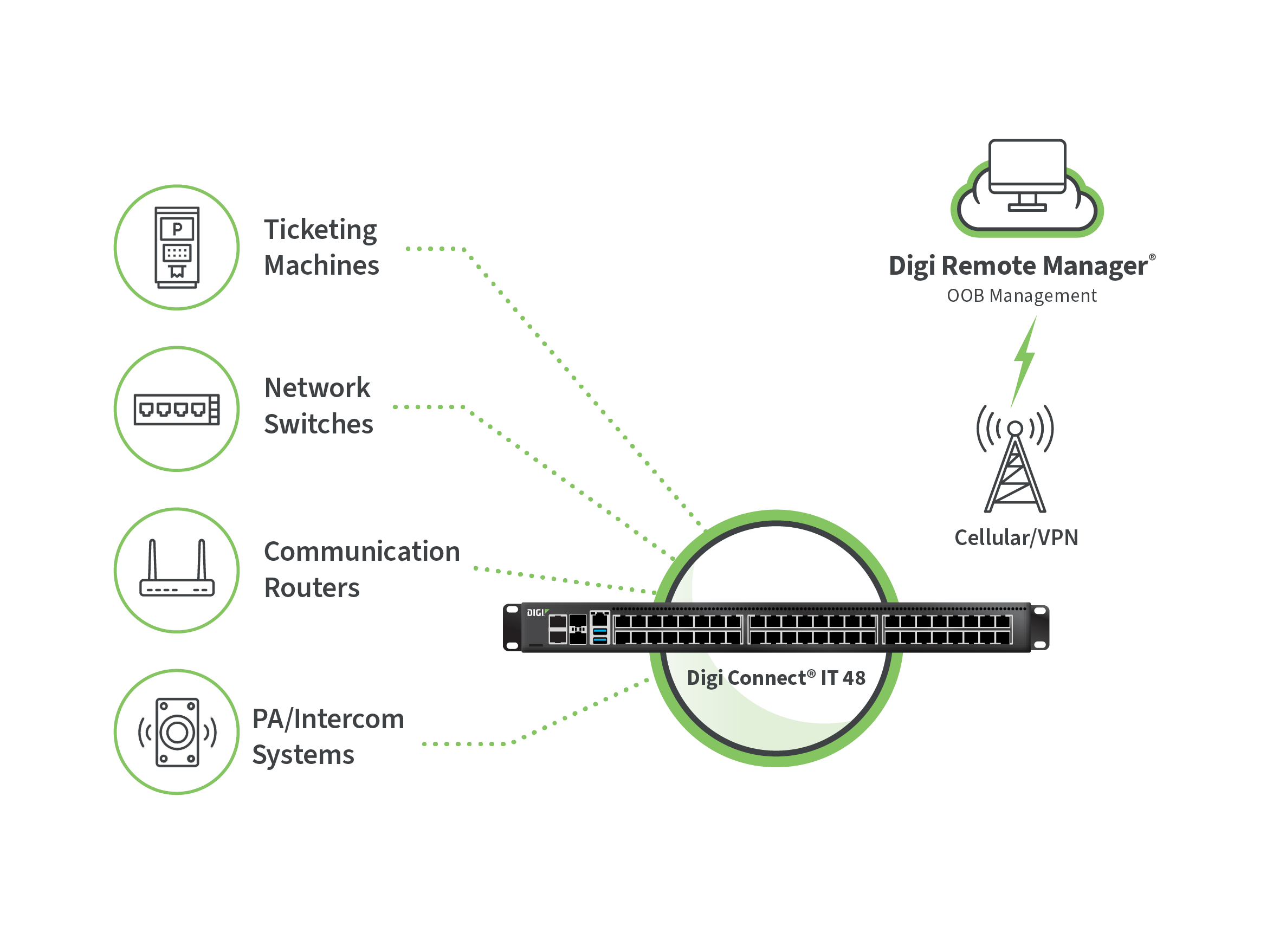 Fahrkartenautomaten, Netzwerk-Switches, Kommunikationsrouter sowie Beschallungs- und Intercom-Systeme, die über Digi Connect IT mit Mobilfunk mit Digi Remote Manager verbunden sind.