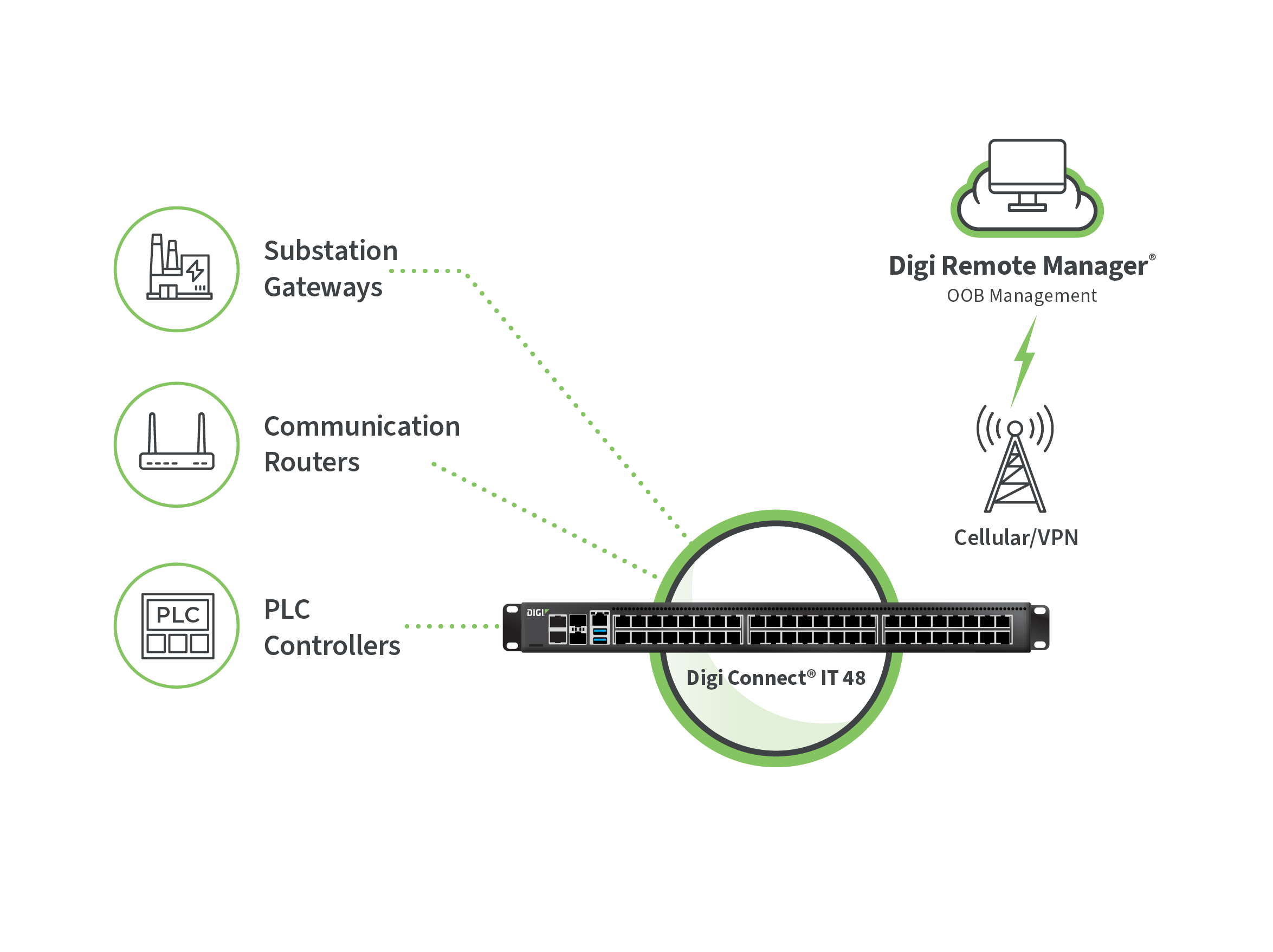 Gateways für Umspannwerke, Kommunikationsrouter und SPS-Steuerungen, die über Digi Connect IT mit Mobilfunk mit Digi Remote Manager verbunden sind.