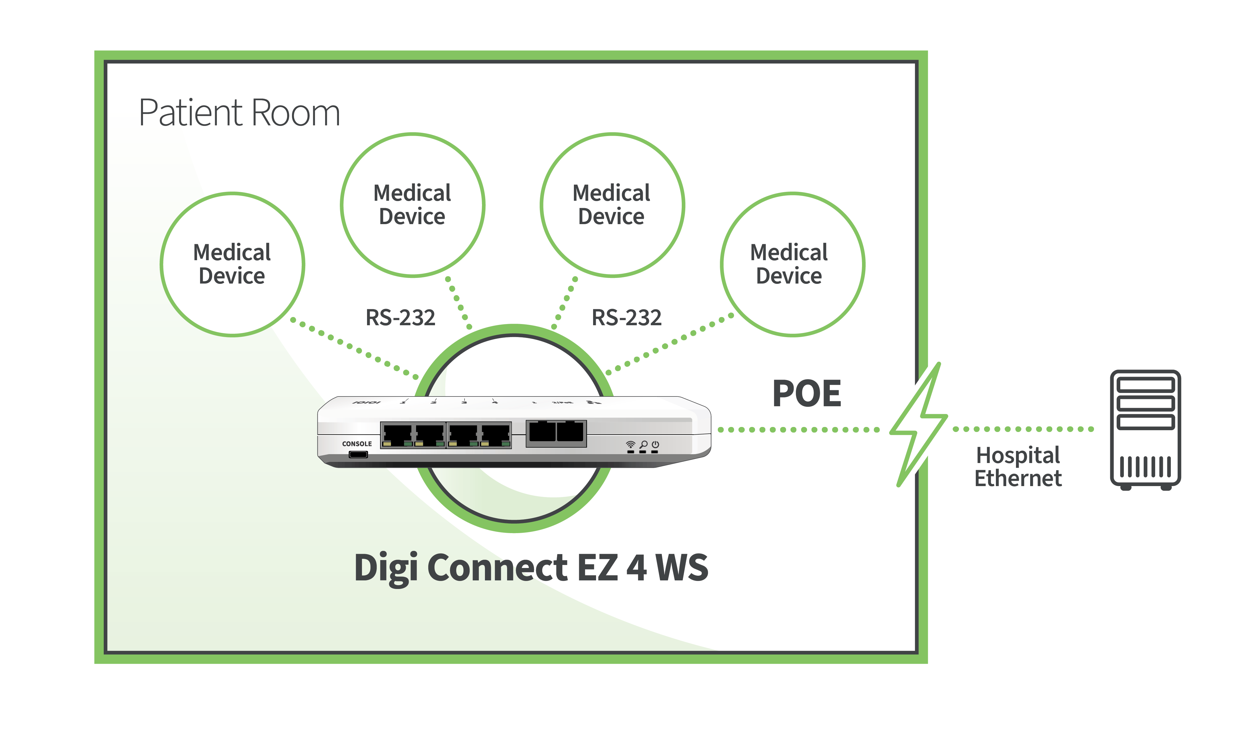 Medizinische Geräte im Patientenzimmer, die mit Digi Connect EZ 4 WS und dem Krankenhausnetzwerk verbunden sind.