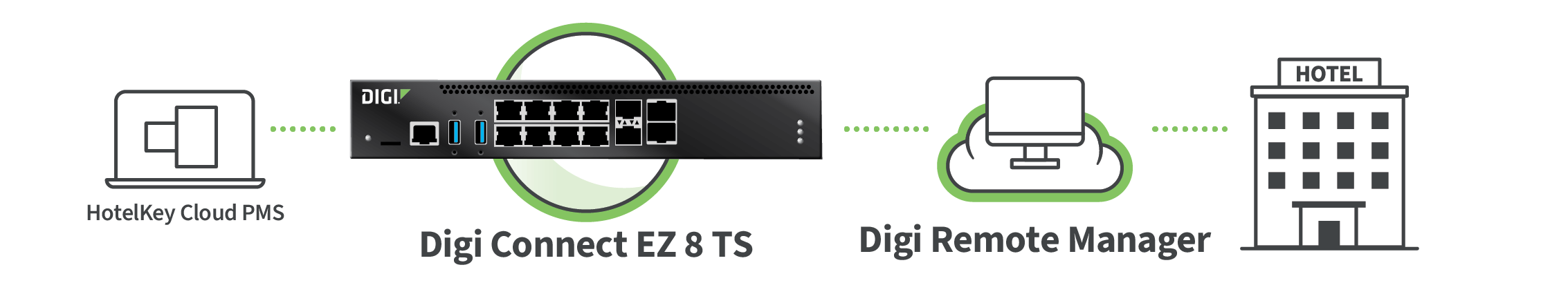 Hotelsystem mit Digi Connect EZ 8 TS, das mit einem Cloud-PMS und Digi Remote Manager verbunden ist.