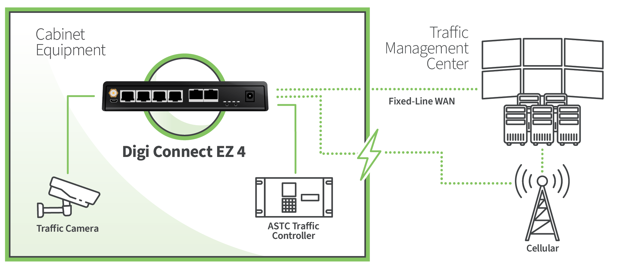 Verkehrsmanagementsystem mit Digi Connect EZ 4, bei dem Kamera und Steuerung mit zentralen Servern verbunden sind.