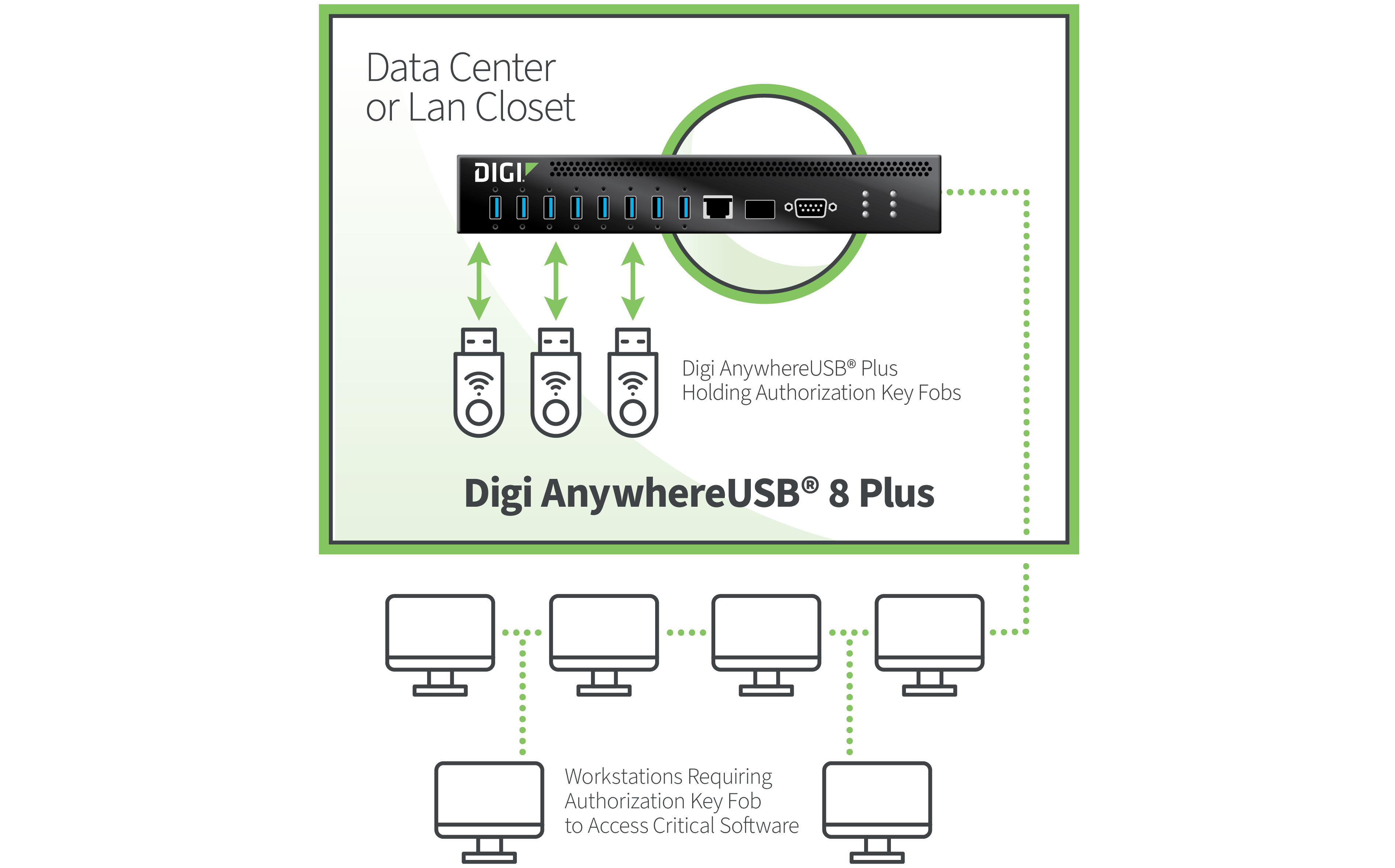 Schematische Darstellung von USB-Lösungen im Gesundheitswesen.