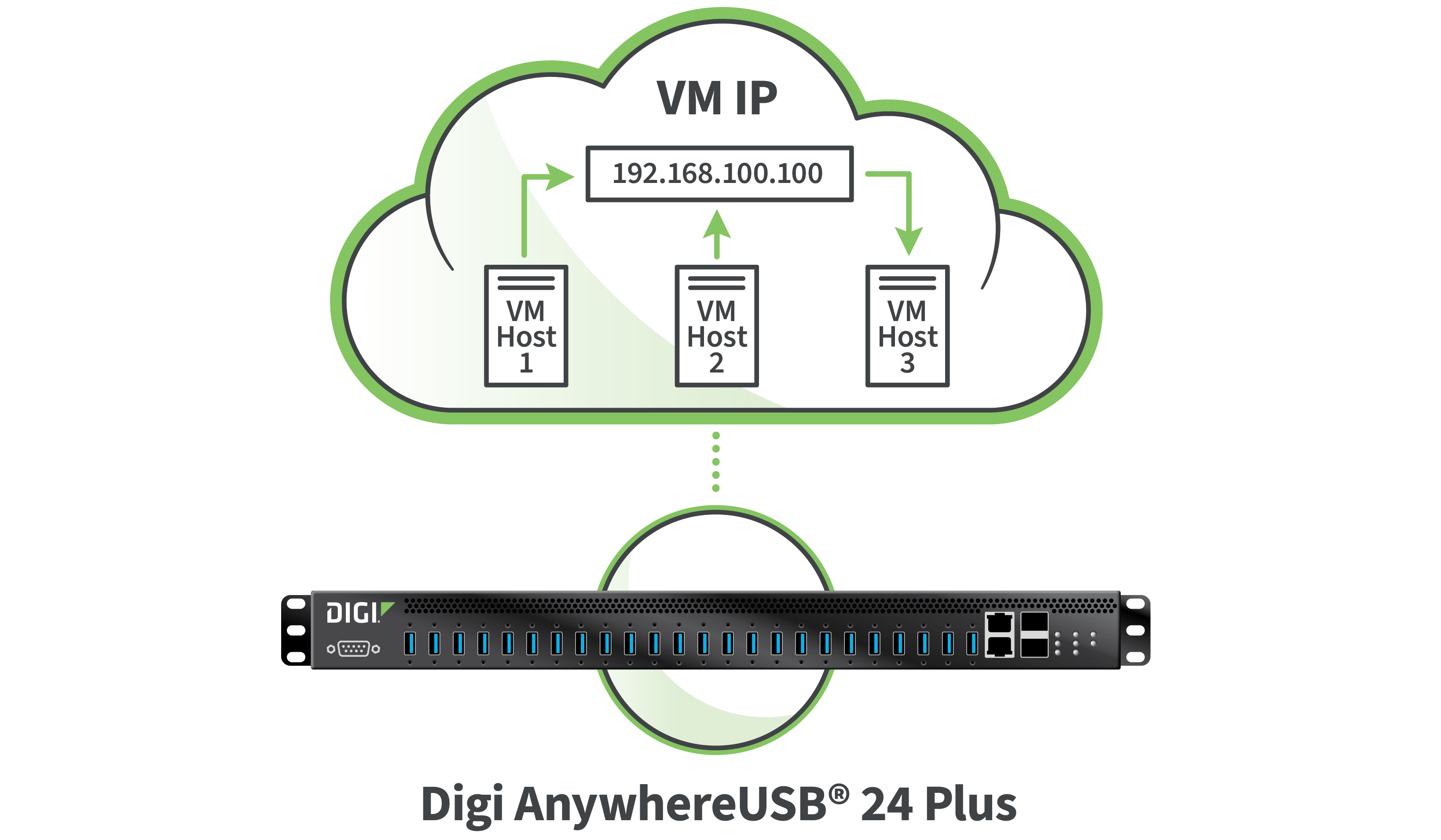 Schematische Darstellung von IT- und Virtualisierungs-USB-Lösungen.