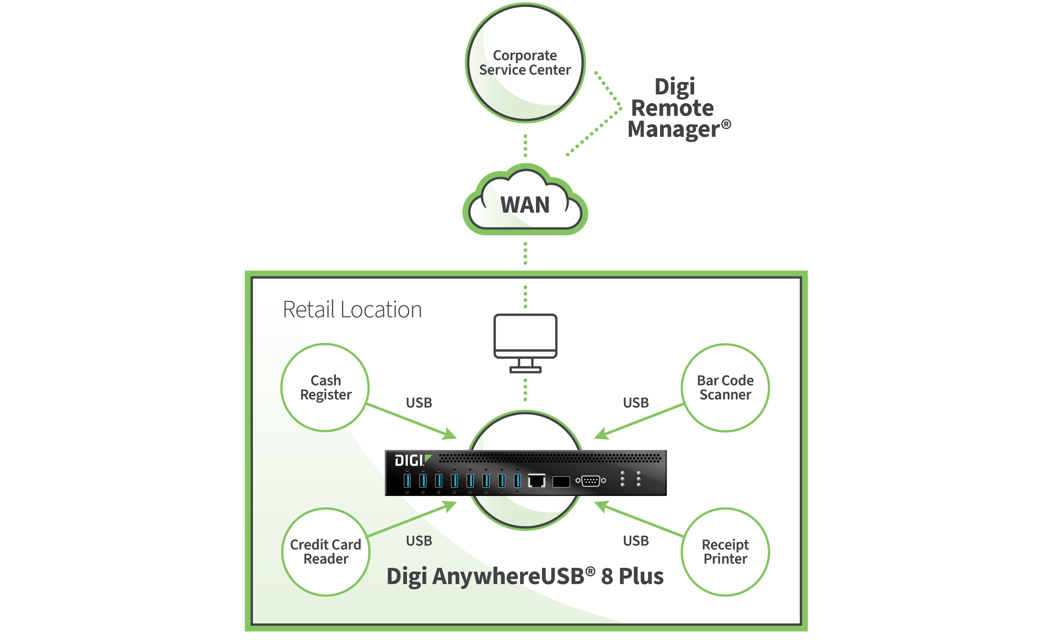 Kassengeräte im Einzelhandel, die über USB mit dem Digi AnywhereUSB 8 Plus verbunden sind und über das WAN verwaltet werden