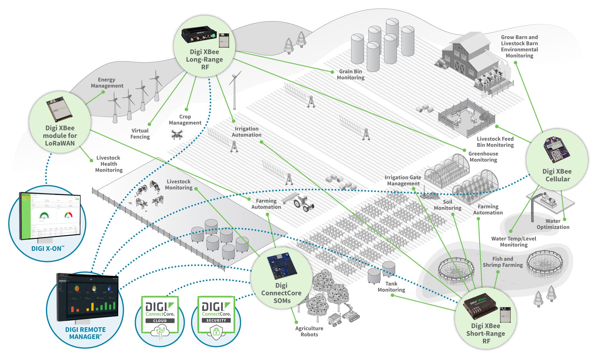 Diagramm eingebettete Systeme Landwirtschaft