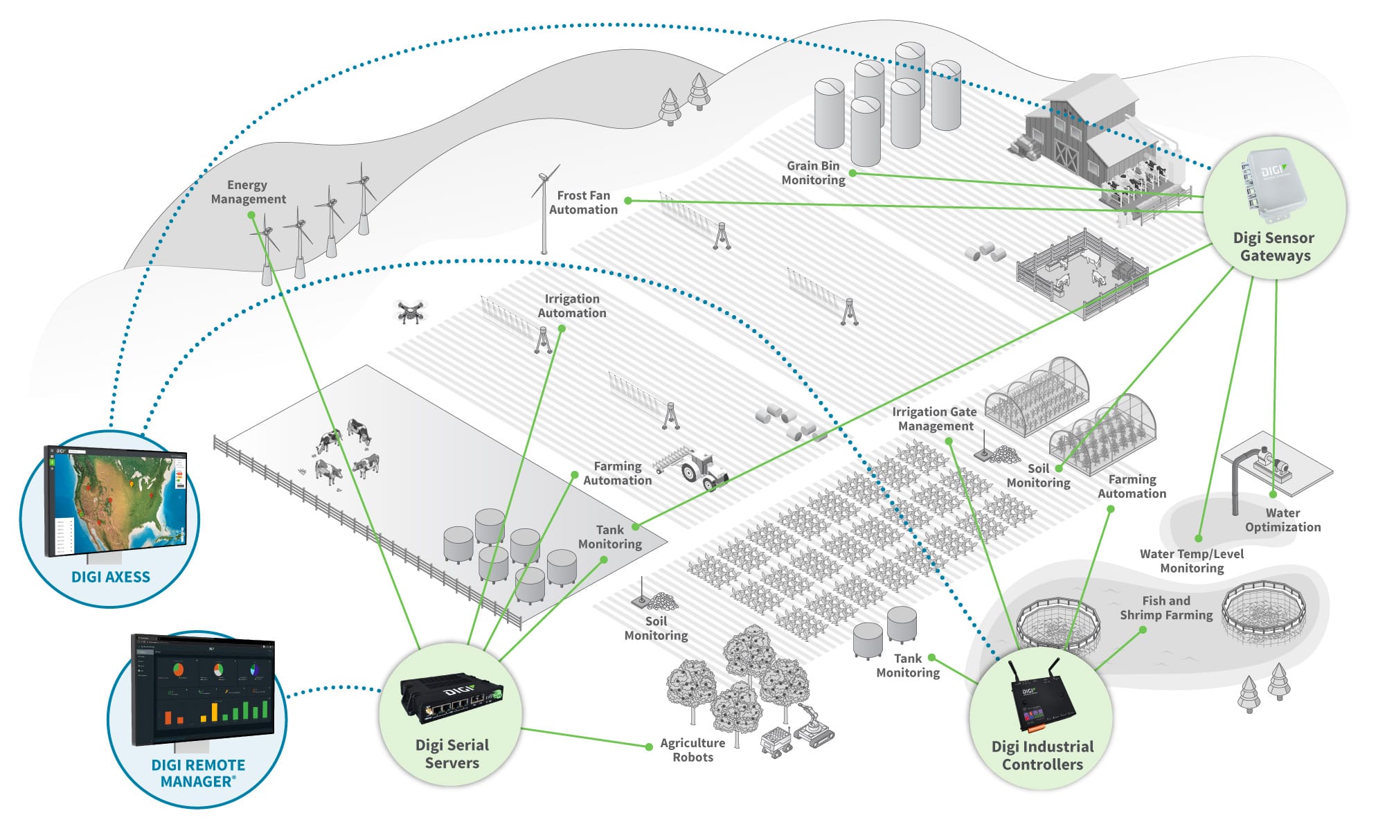 Diagramm Infrastrukturmanagement Landwirtschaft