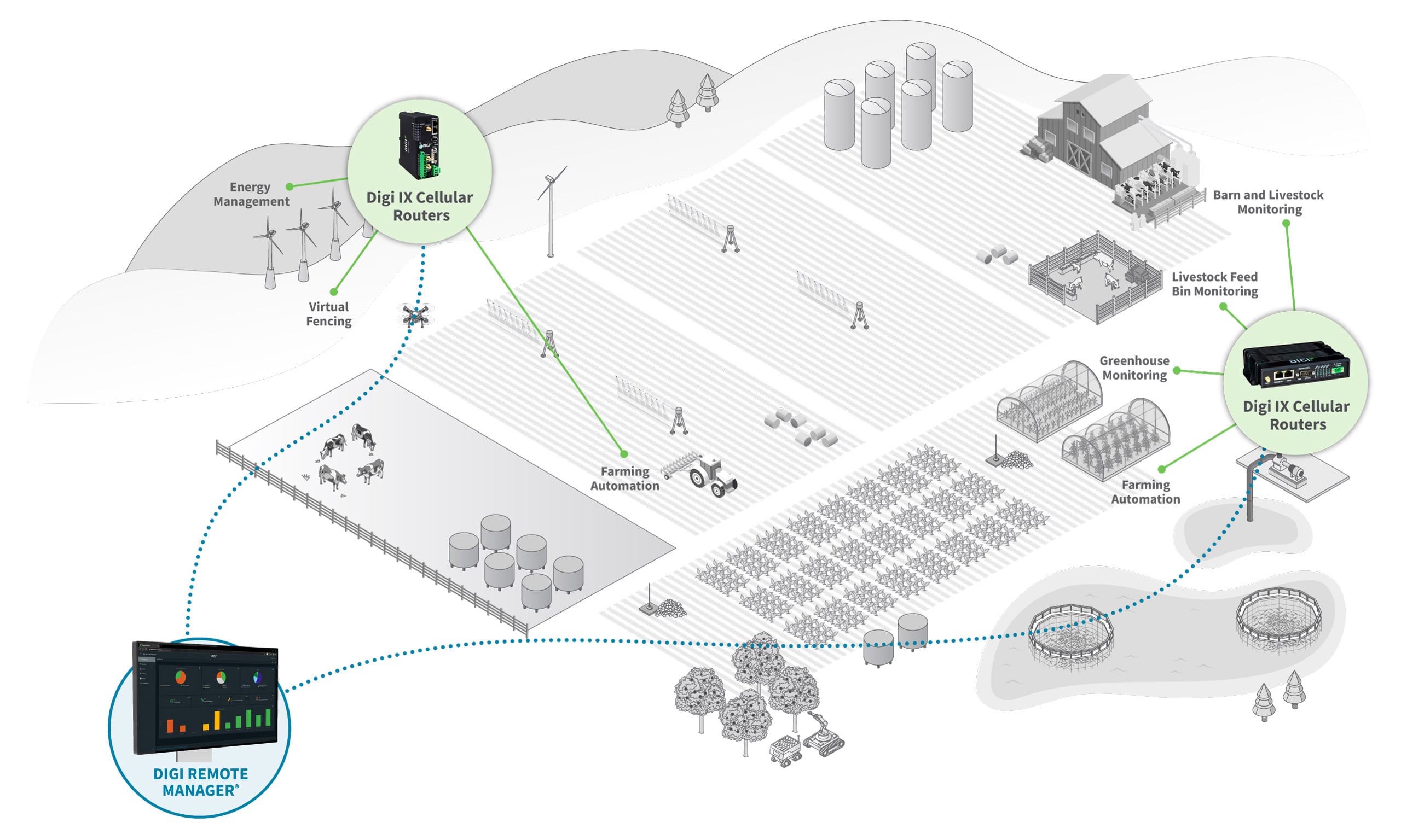 Diagramm der verwalteten Lösungen für die Landwirtschaft