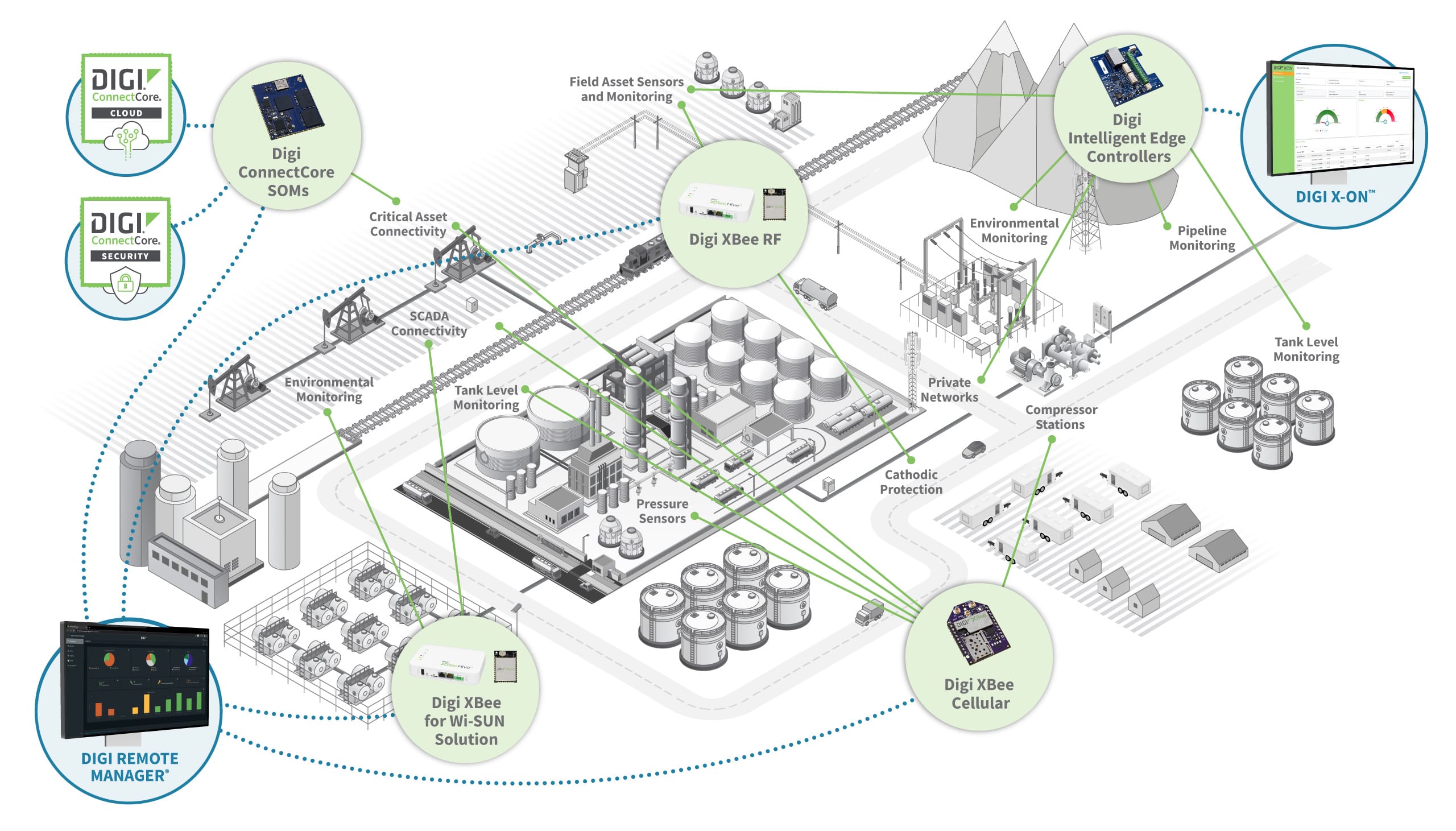 Diagramm eingebettete Systeme Öl und Gas