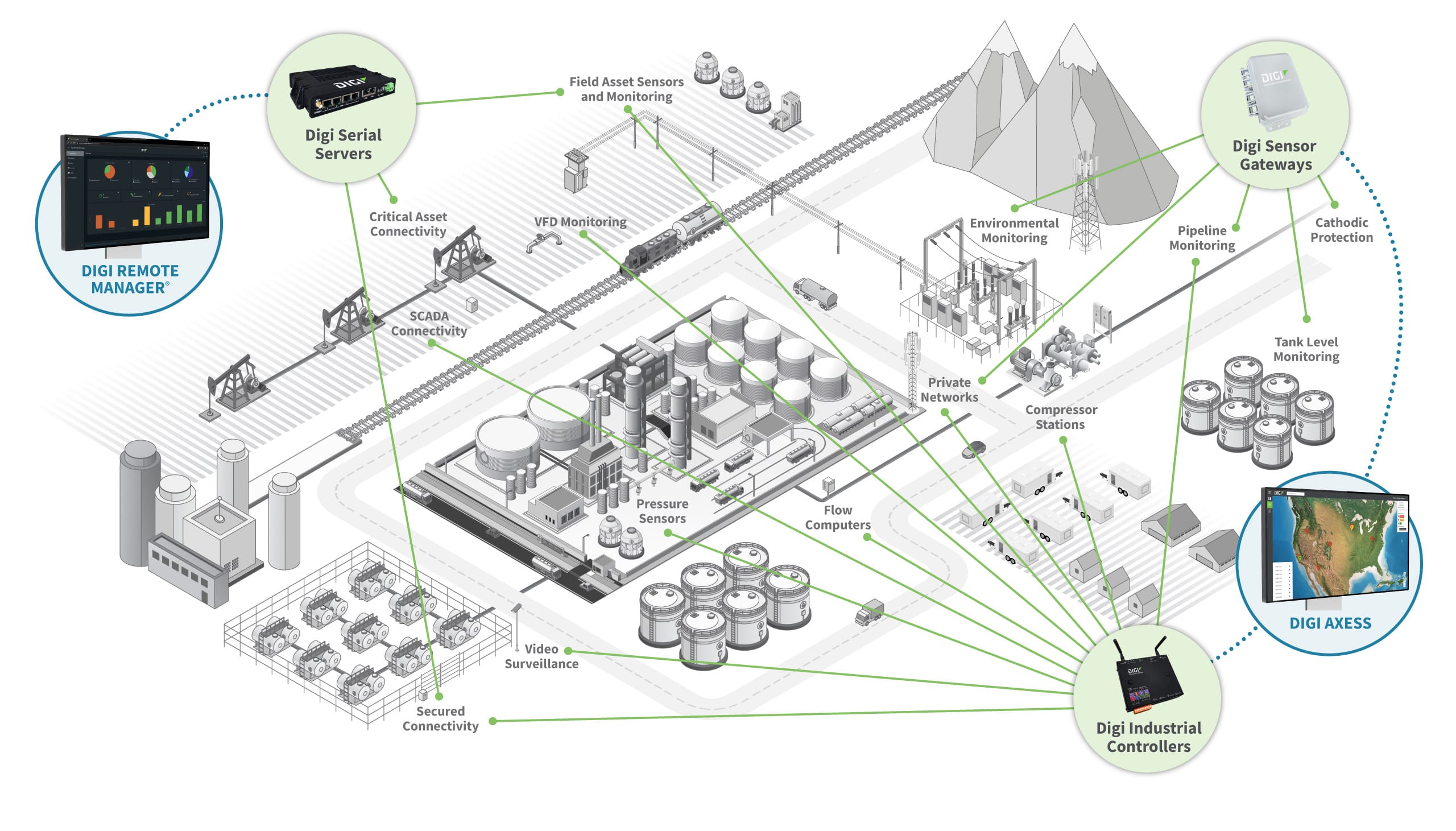 Infrastrukturmanagement Öl und Gas Diagramm