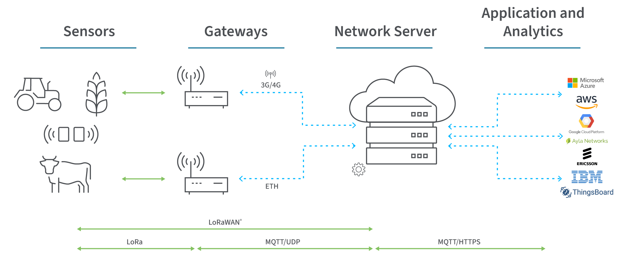 A visual summary or illustration LoRa and LoRaWAN works