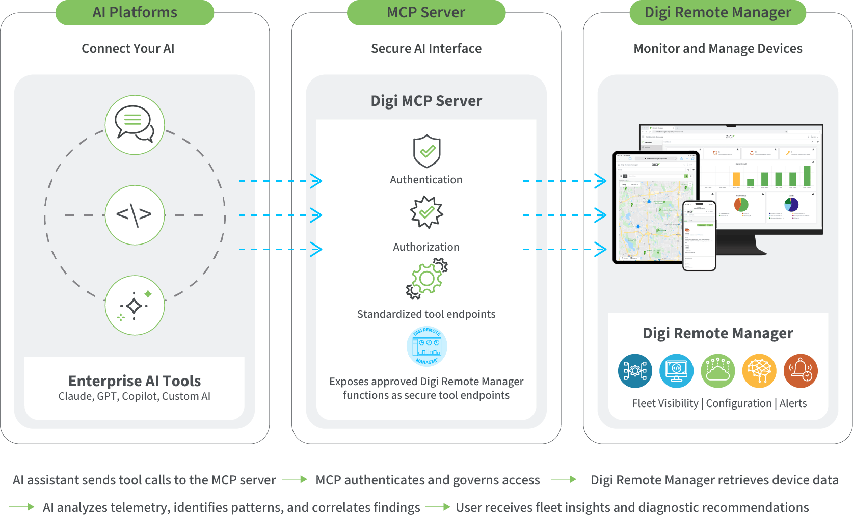 Diagramm, das zeigt, wie sich der MCP-Server mit Digi Remote Manager verbindet
