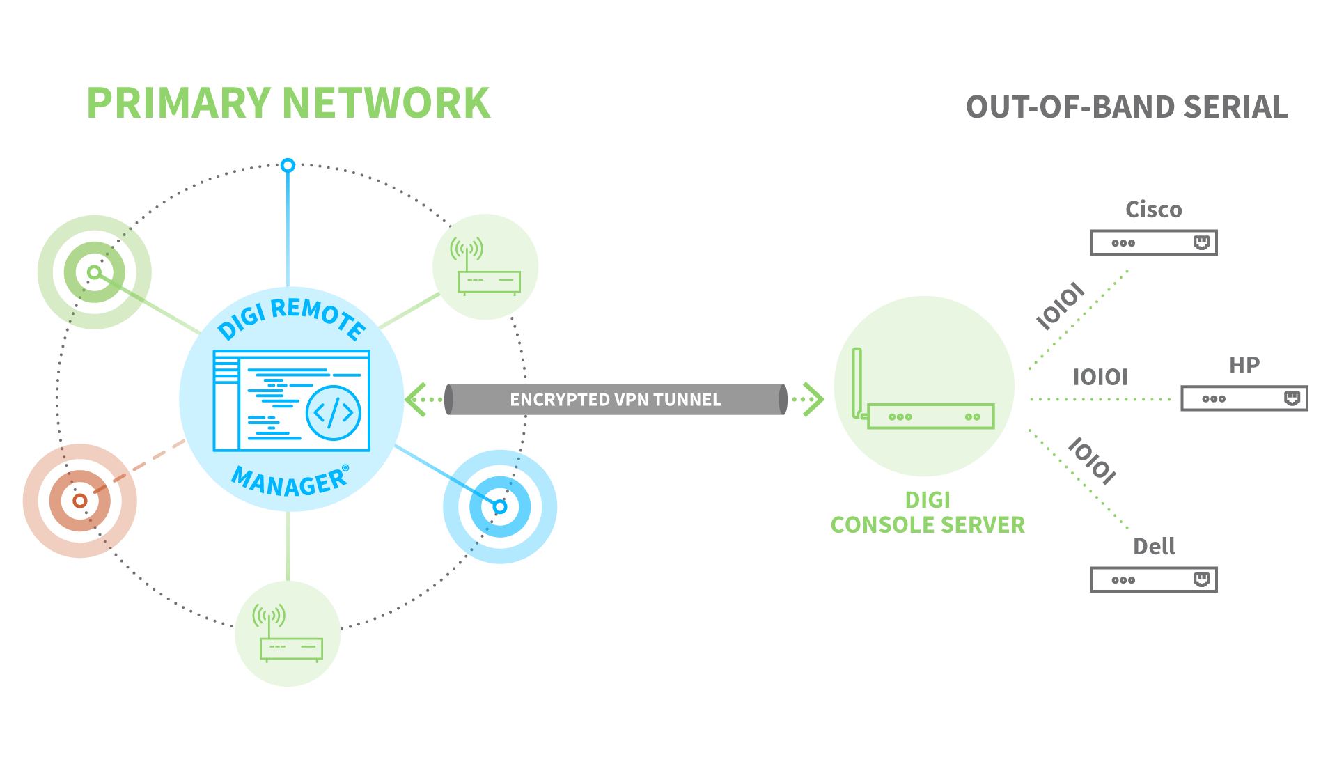 Digi Remote Manager und sicheres Out-of-Band-Management