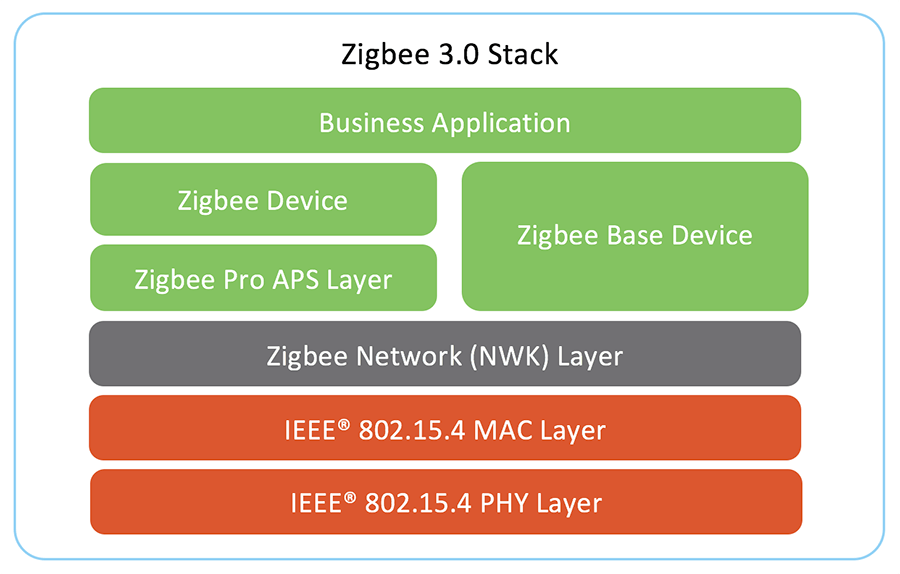 Zigbee stackdiagram