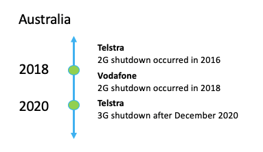 Australia cellular 3G shutdown