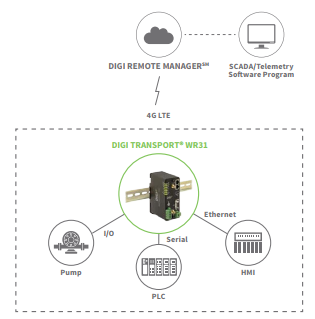 Digi Remote Manager für IoT Gerätekonfiguration, Sicherheit, Leistungsüberwachung