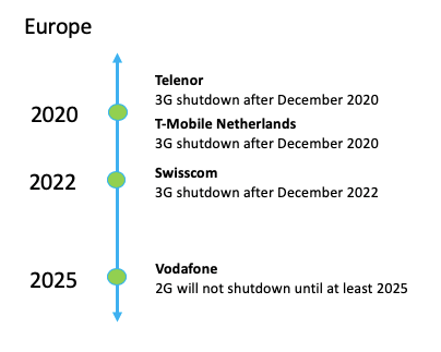 Europäische Mobilfunk Betreiber 3G-Abschaltung