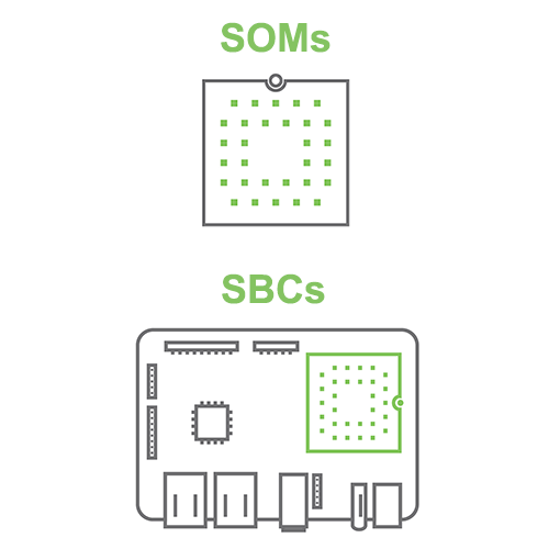 SOM and SBC icons