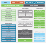 Digi ConnectCore 8M Nano block diagram