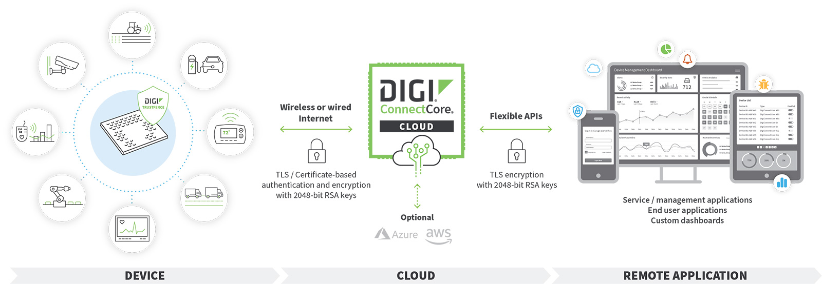 Digi ConnectCore Cloud-Dienste