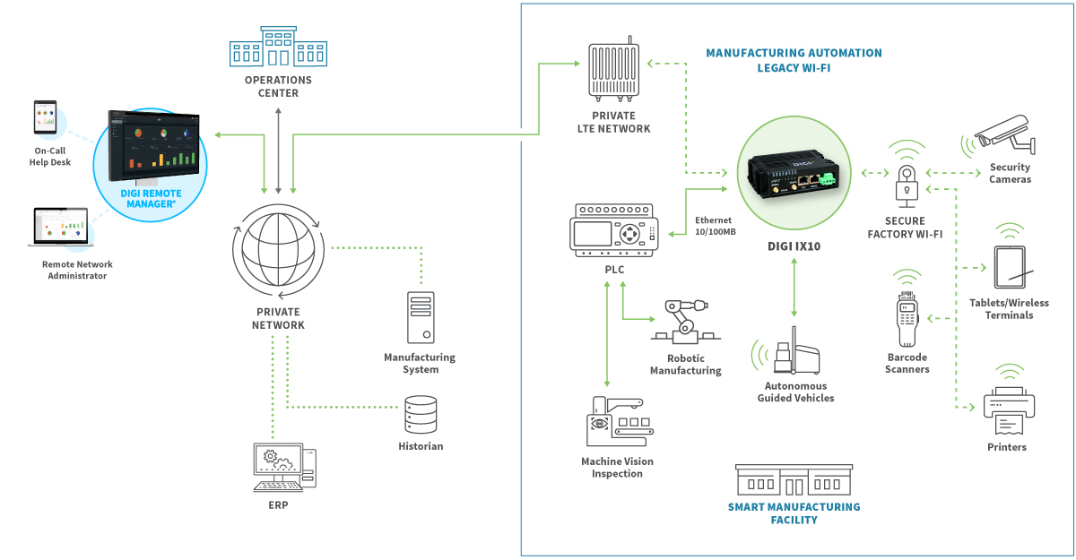 Manufacturing automation legacy Wi-Fi