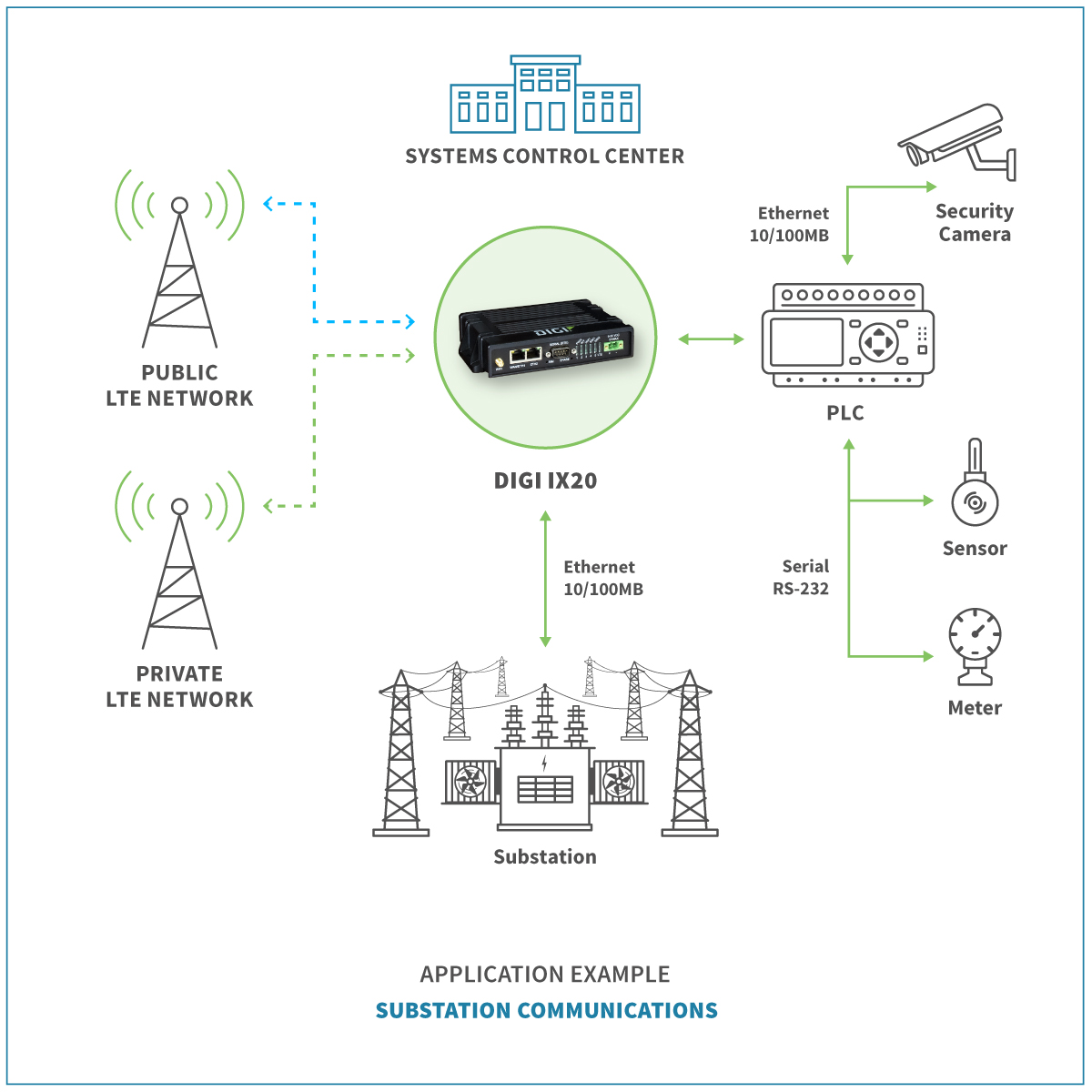 Substation communication