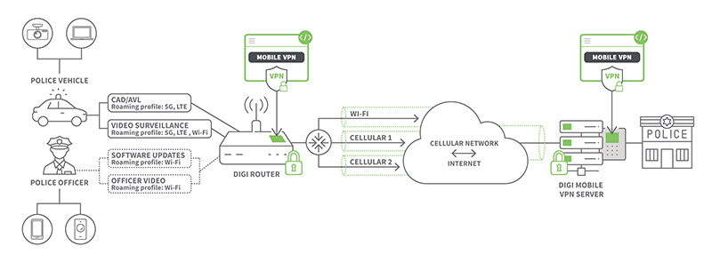 Digi Mobile VPN