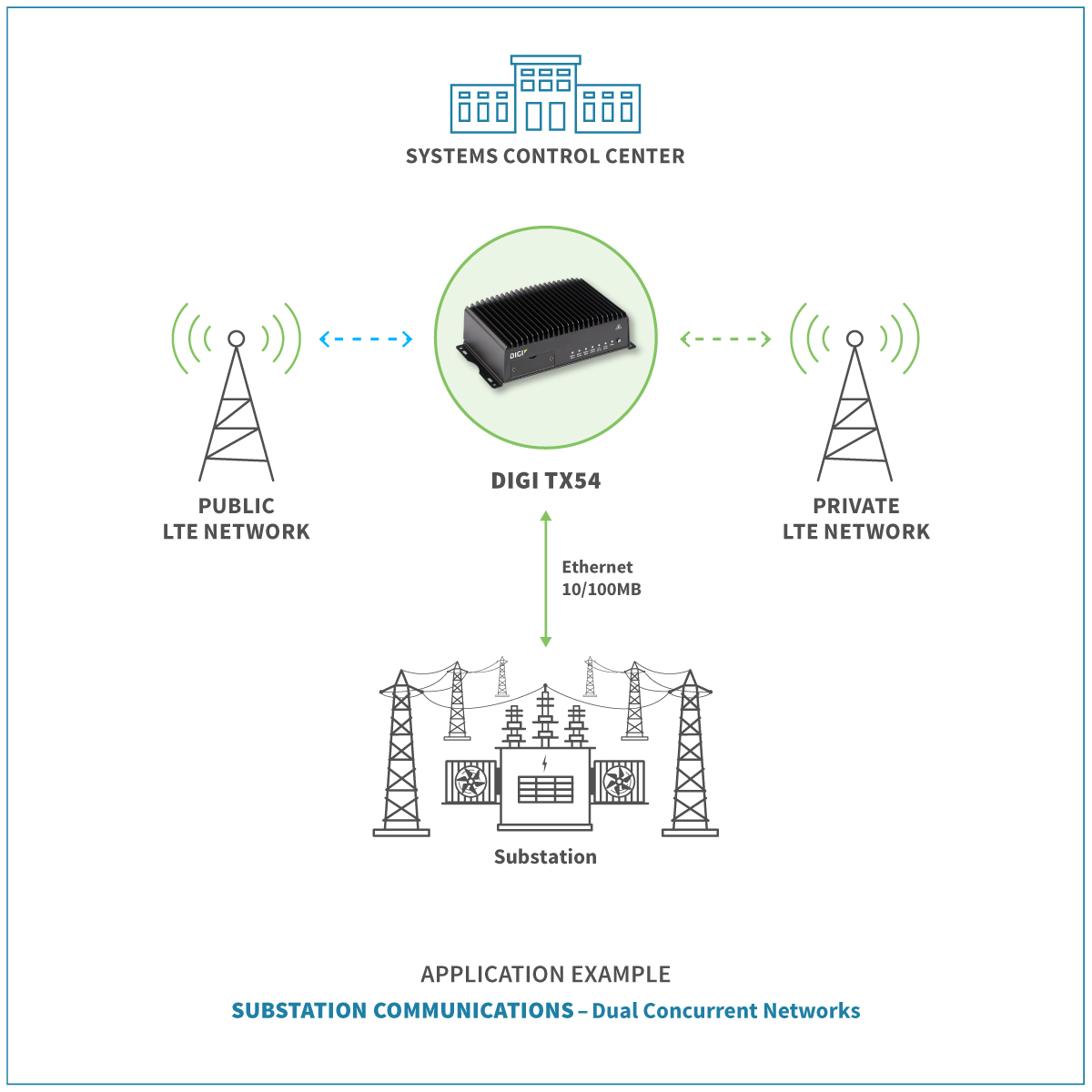 Kommunikation in der Unterstation - zwei gleichzeitige Netze