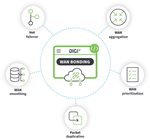 Digi WAN Bonding — features and benefits