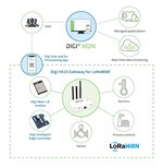 Digi HX15 Gateway - Anwendungsbeispiel