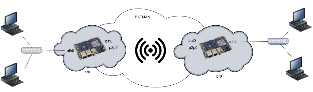 Client side bridging for Wi-Fi extender using BATMAN